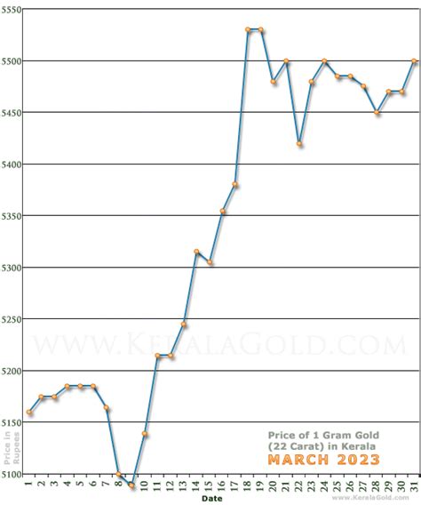 Gold Rate per Gram in Kerala, India - March 2023 - Gold Price Charts ...