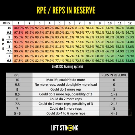 Rpe Percentage Chart