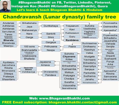 Chandravanshi Kings (Chandravamsha) (Lunar dynasty) family tree ...