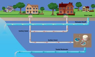 PurdueX: Design of Sanitary Sewer Systems | edX