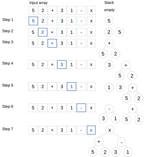 From Postfix Expressions to Expression Trees | Baeldung on Computer Science