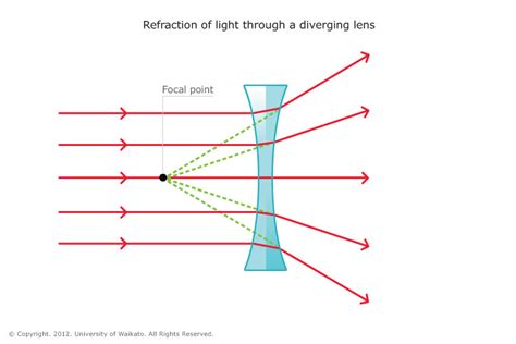 Concave lens — Science Learning Hub