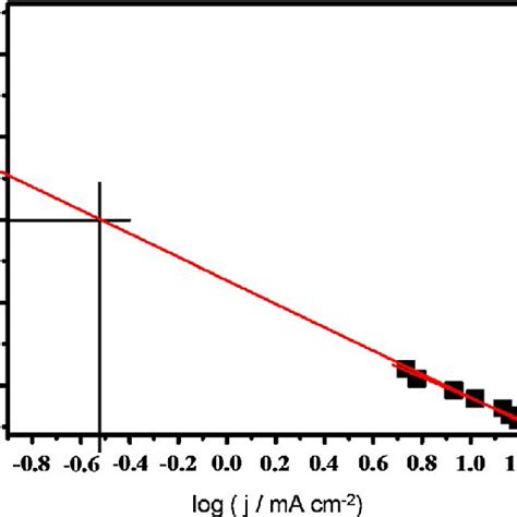 Tafel plot is fit into the Tafel equation (h = b log(j) + a, b is the ...