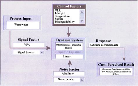 Process flow diagram of proposed Taguchi dynamic/robust experimental ...