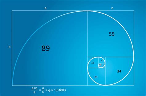 Fibonacci Application in Financial Markets