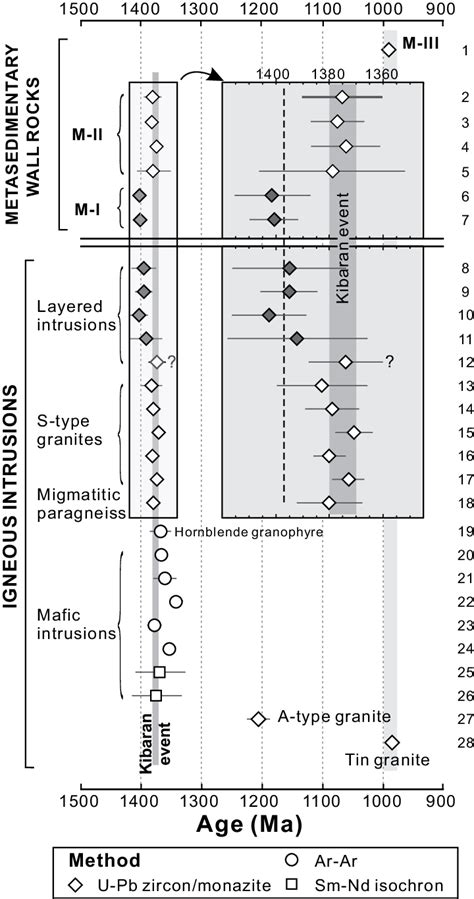 Summary diagram of geochronology results obtained in this study in ...