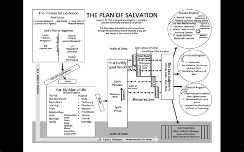 Staying Plumb In The Gospel: Plan of Salvation