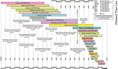 Jesus In The Old Testament Chart - Houses & Apartments For Rent