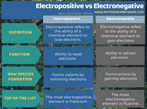 Difference Between Electronegative and Electropositive Elements