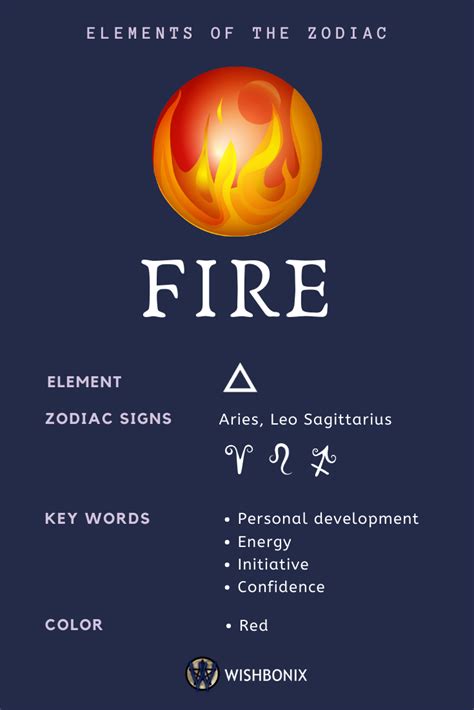 Fire Element Signs Zodiac - The twelve zodiac signs are grouped into ...