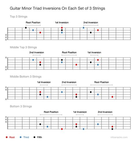 Guitar Minor Triad Inversions