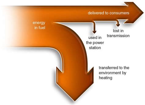 International GCSE Physics - Section 4 Energy