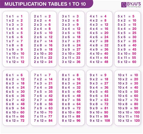 Multiplication Tables 1 to 10 [Download PDF]