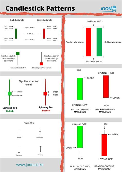 Popular Candlestick Patterns