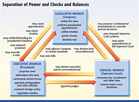 Checks and Balances - Government