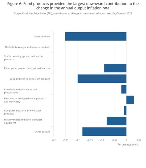 Producer price inflation, UK - Office for National Statistics