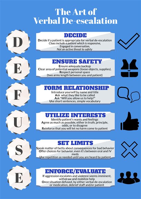 Verbal De-escalation in the ED — NUEM Blog