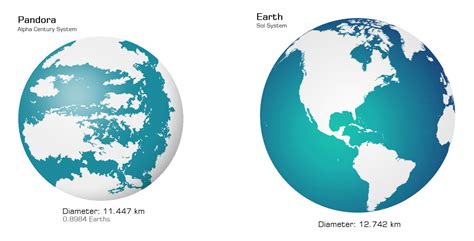 Planets and moons, Avatar, Planets