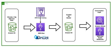 Get started with Apache Hudi using AWS Glue by implementing key design ...