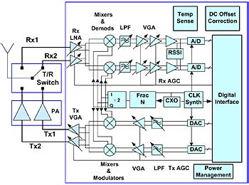 RF Integration: Integrated Solutions for Wireless and Wideband ...