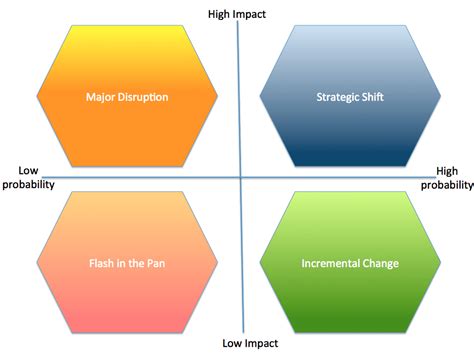 A tool for more effective scenario planning | Smart Insights