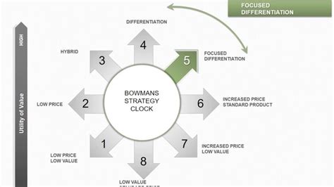 Bowmans Strategy Clock PowerPoint Charts - Bowmans Strategy Clock in ...