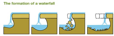 5 Types of Waterfall – Learn What is Waterfall and How are formed