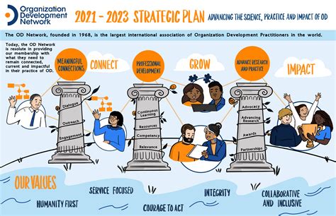 2021-2023 Strategic Plan - OD Network