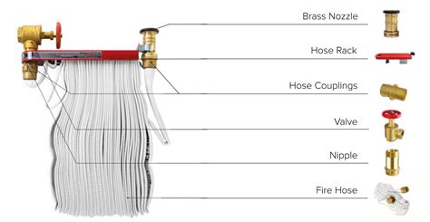 Fire hose – Telegraph