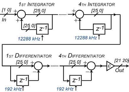 4 th Order Sinc FIR Filter Implentation | Download High-Resolution ...