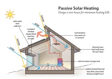 Passive Solar Heating | American Solar Energy Society