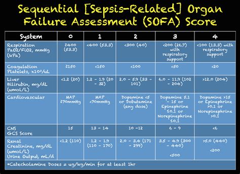 SOFA Score - REBEL EM - Emergency Medicine Blog