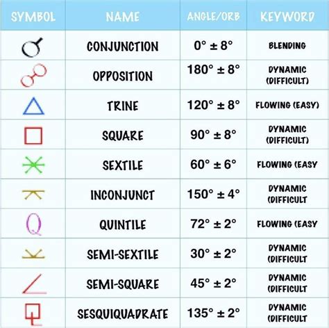 Aspects in Astrology Chart