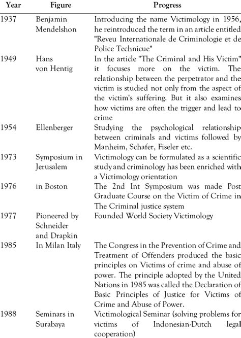 The History and Development of Victimology | Download Scientific Diagram