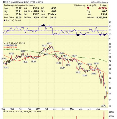 Stock Market Analysis: Buy Hewlett-Packard Company (HPQ) Stock