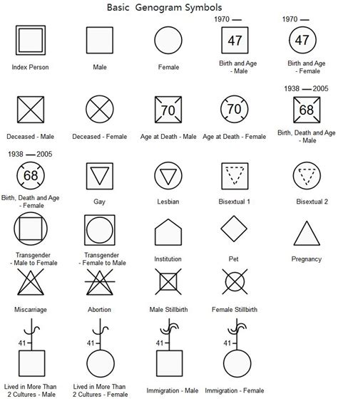 Basic Genogram Symbols Chart Tool, Org Chart, Therapy Counseling ...