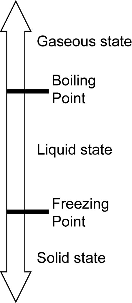 Melting Point, Boiling Point and the State of Matter - SPM Chemistry