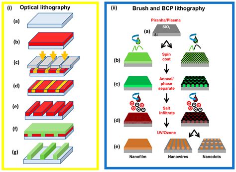 Nanomaterials | Free Full-Text | Green Nanofabrication Opportunities in ...