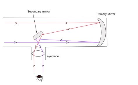 The Xray Telescope Structure Diagram