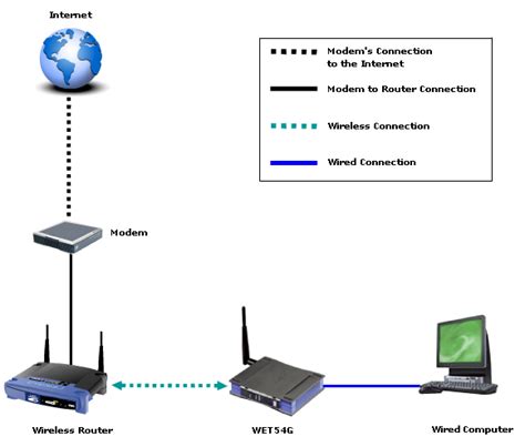 Linksys Official Support - Using the Wireless-G Bridge as an External ...