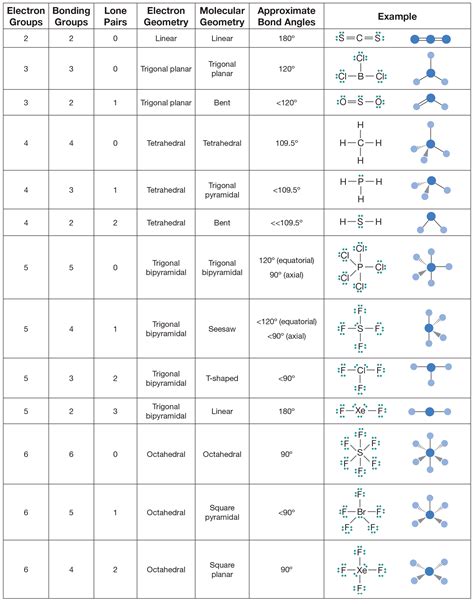 Electron domain geometry vs molecular shape chart - guglafro