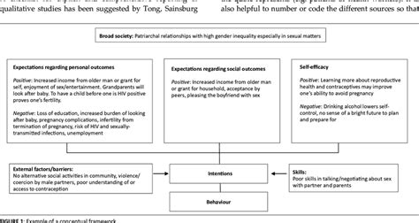 Conceptual Framework Example In Research Paper | Webframes.org