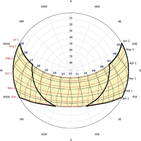 Sun Path Model