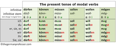 German Verbs Tables | Brokeasshome.com