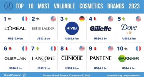 Ranking The Top 50 Cosmetics Brands Of 2023 | Beauty Packaging