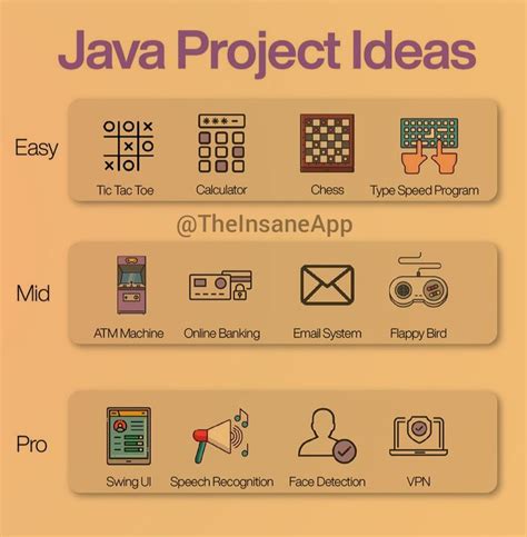 JAVA PROJECT IDEAS FOR BEGINNERS, INTERMEDIATE AND ADVANCED LEVEL ...