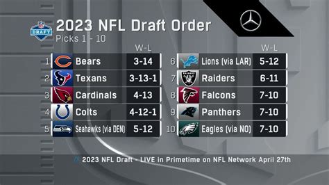 See order for the Top 10 picks in 2023 NFL Draft