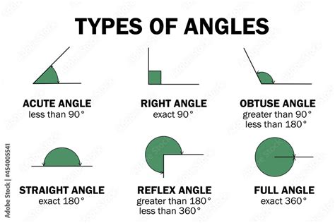 Types of degrees angles - acute, right, obtuse, straight, reflex, full ...