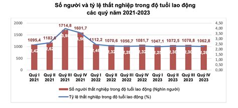 Thu nhập người lao động năm 2023 tăng gần nửa triệu đồng