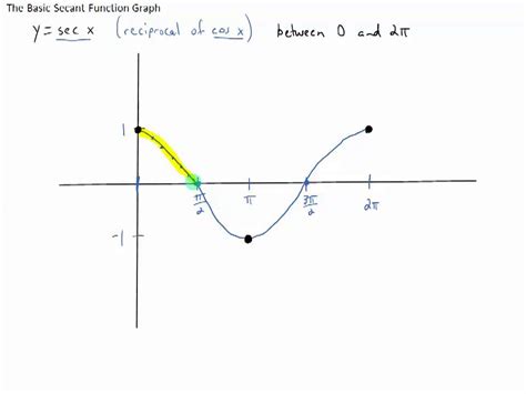 SEC 3X Graph